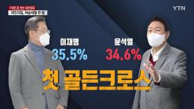 대선 지지율 '골든크로스'...李 35.5% vs 尹 34.6%