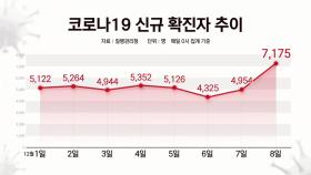 [뉴스큐] 2년간의 코로나 사태, 7천 명대 진입...대체 끝은 언제?