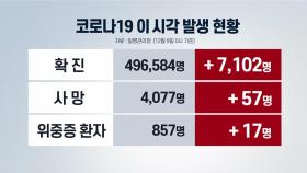 [더뉴스] 신규 확진자 이틀 연속 7천 명대...위중증 환자 '최다'