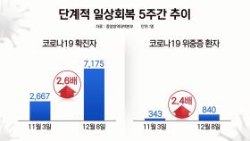 [뉴스라이브] 코로나19 신규 확진 이틀 째 7천 명대...'비상계획 발동'은 언제?