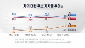 李-尹 지지율 동반 하락...安, 5.9%p 올라 홀로 상승
