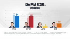 이재명 34%·윤석열 33%...격차 줄며 오차범위 안 접전