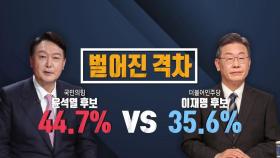 대선 D-42...李 35.6% vs 尹 44.7% 벌어진 격차