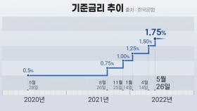 두 달 연속 기준금리 높인 한은...