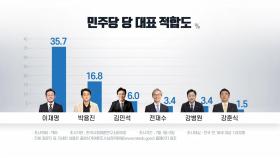 민주당 대표 적합도 이재명 1위...박용진·김민석 순