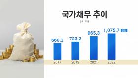 [굿모닝경제] 나랏빚 1,100조 육박...향후 5년 재정운용 '확장'→'긴축'