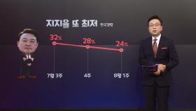 [더정치] 尹 지지율 24%로 추락...수도권· 30대 부정률 급등