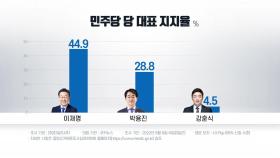 이재명, 당권 여론조사 1위...서울·PK는 박용진과 접전