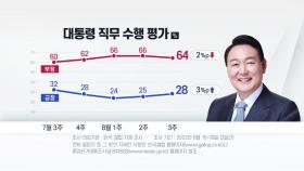 尹 국정수행 긍정평가 28%...