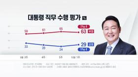 尹 국정 지지, 29%로 반등...2주 연속 하락세 벗어나