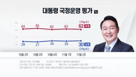 尹 지지율 30%...이태원 참사 정부 대응 부적절 70%