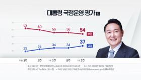 尹 국정 지지율, 3%p 올라 37%...부정 54% [NBS]