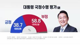 尹 국정 지지율 38.7%...2주 연속 소폭 하락 - 리얼미터