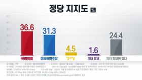 [뉴스라이브] 국민의힘 36.6%, 민주당 31.3%, 정의당 4.5%