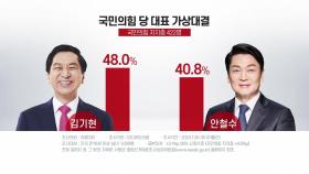 김기현 40.0%·안철수 33.9%...오차범위 안 접전
