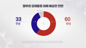 강제징용 해법 반대 60%...尹 지지율 35% - NBS