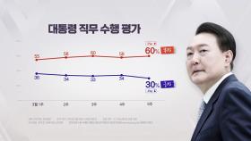 尹 지지율 30%...지난해 11월 이후 최저 [한국갤럽]