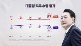 尹 지지율 35%...국민의힘 35% 민주당 32% [갤럽]