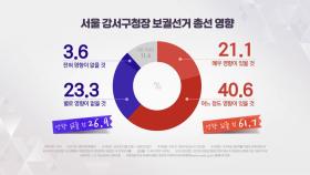 [YTN 여론조사] 61.7% 