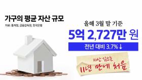 [굿모닝경제] 자산 줄고 부채 늘었다...청년·저소득층 큰 타격
