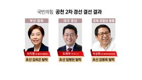 與 경선서 영남 현역 줄줄이 패배...막판 물갈이 시동?