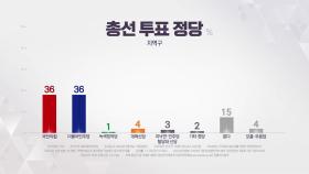 거대양당, '박빙 예상'...개혁신당 4%·이낙연 신당 3%