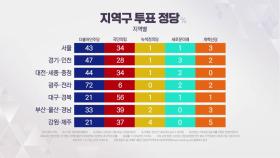 '경기·인천 지지율' 국민의힘 28% vs 민주당 47%
