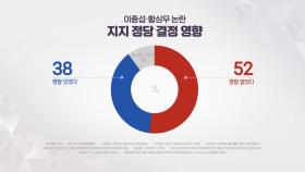 '이종섭 논란' 중도 47% 
