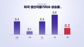 미 3월 생산자물가지수 0.2% 상승...