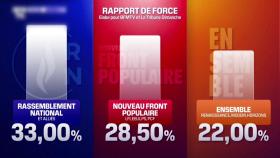 프랑스 총선 1차 투표 출구조사에서 극우 정당 압승 예상