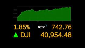 뉴욕증시 3대 지수 상승 마감...다우지수 사상 또 최고치 행진