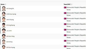 북한, 파리올림픽 선수단 16명 확정...기계체조 안창옥 출전