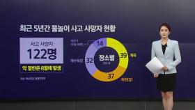 5년간 물놀이 사고 사망자 122명... 절반은 8월에 발생 [앵커리포트]