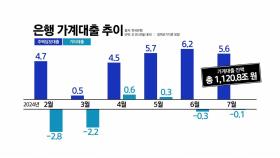 [스타트경제] 7월 가계대출 5.5조 원 ↑...깊어지는 한은의 고민