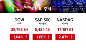 미국 증시 일제히 상승...나스닥 2.43% 급등