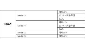 테슬라, LG엔솔·파나소닉·CATL 배터리 혼용