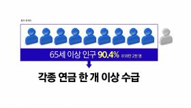 65세 이상 열에 아홉은 연금 받았다...월평균 65만 원