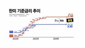 [스타트경제] 기준금리 13회 연속 동결 '무게'...가계대출·집값에 발목 잡히나?