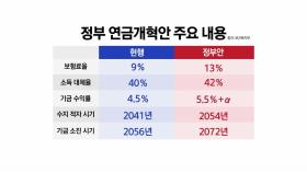 국민연금 개혁안 발표...'정년 연장' 논의 시동?