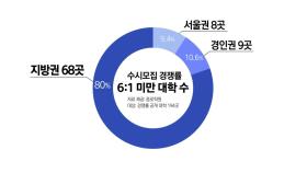 의대 정원 확대하자 수시모집 '인 서울' 쏠림 현상 심화