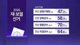 재보선 부산 금정 최종 투표율 47.2%...전남 영광 70.1%