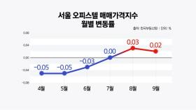 기준금리 인하에 '꿈틀'...오피스텔 시장에 훈풍 부나