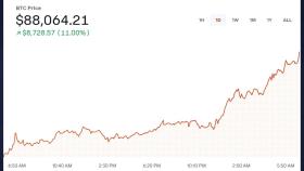 비트코인 8만8천 달러 돌파 '파죽지세'...트럼프 효과에 날개
