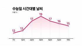 수능 추위 없지만 오후부터 비...다음 주 영하권 추위