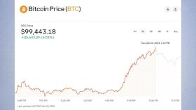 비트코인도 '산타 랠리'...6% 올라 9.9만 달러 선 돌파