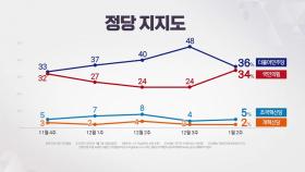 국민의힘 34%·민주 36%...