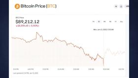 비트코인, 한때 9만 달러선 붕괴...11월 이후 처음
