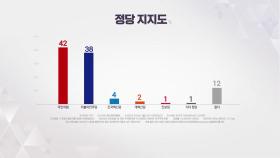 국민의힘 42%·민주 38%...정권연장·교체론 '접전'