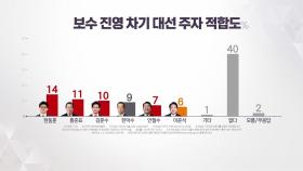 한동훈 14%·한덕수 9%...'한덕수 출마 가능성 높다' 40% [범보수 후보적합도]