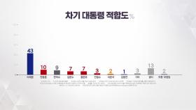 이재명 대선 적합도 43%...정권 교체 54% vs 연장 36%